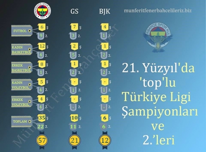 fenerbahçe spor kulübünün 21 yy başarıları
