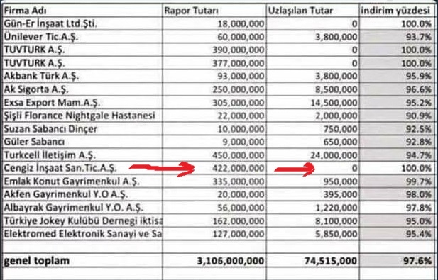 cengiz inşaat ile yapılan ibretlik vergi uzlaşması