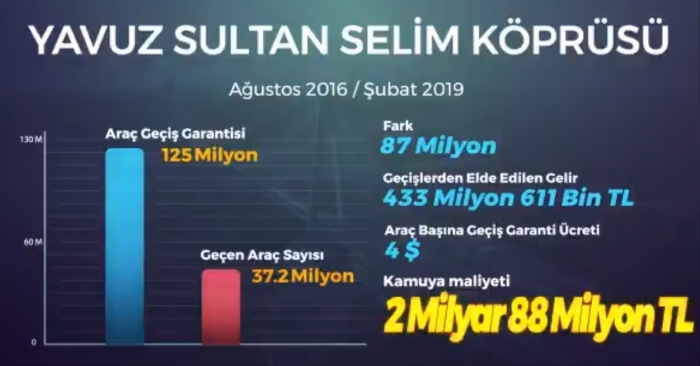 yavus ss köprüsüne 30 ayda 2 milyar tl ödemek