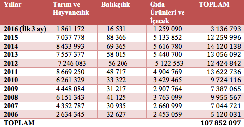 126 ülkeden tarım ürünleri ithal eden ülke