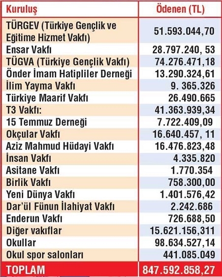 istanbul belediyesinin vakıflara aktardığı para