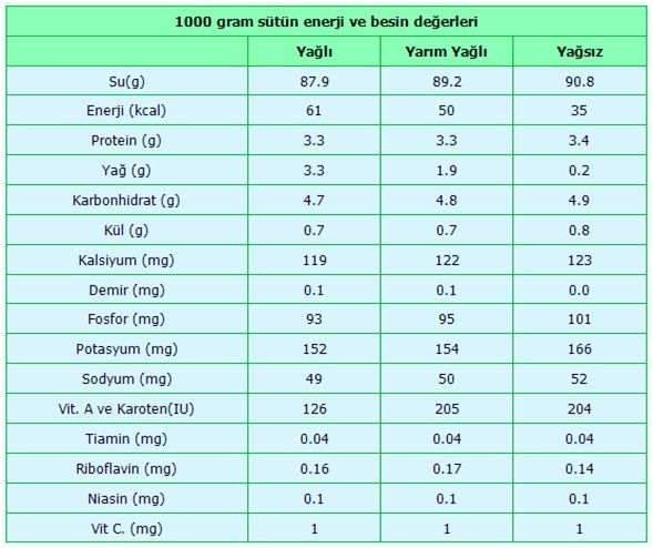 çiçeği süte koymak