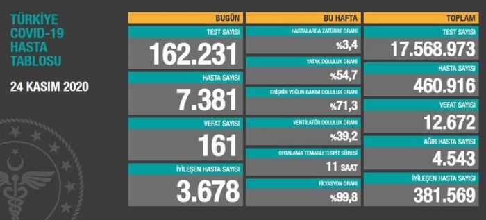 28 bin 351 yeni vaka olması
