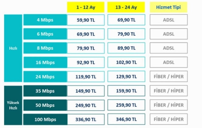 türk telekom un açıkladığı yeni internet fiyatları