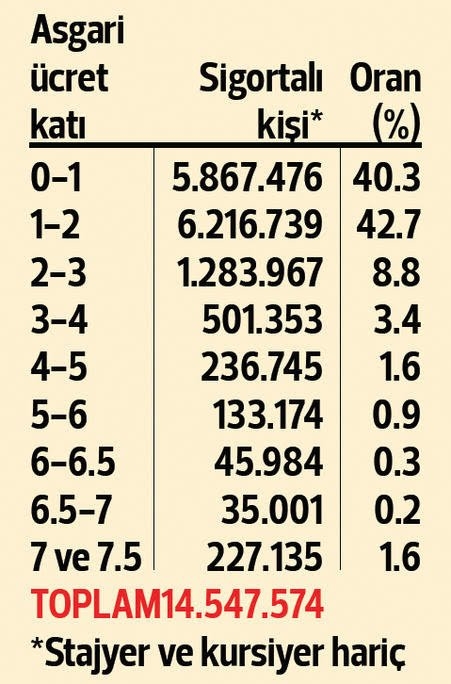 çalışan 100 kişiden 92si yoksul