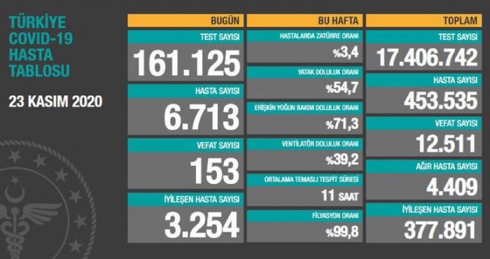 28 bin 351 yeni vaka olması