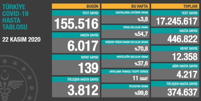 28 bin 351 yeni vaka olması