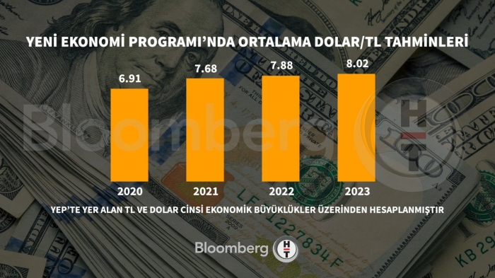 berat albayrak ın 2023 dolar kuru öngörüsü