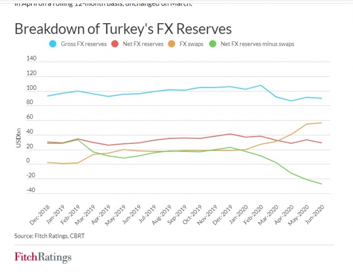 merkez bankası döviz rezervi eksi 27 milyar dolar