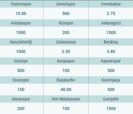 2019 20 sezonu iddaa şampiyonluk oranları