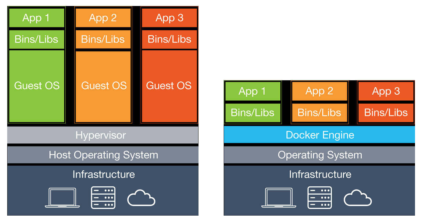 Docker scratch. Docker гипервизор. Virtual Machine vs Containers. Контейнер для веб страницы. Containers vs VM.