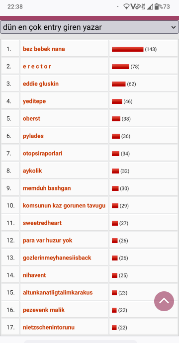 dün en çok entry giren yazar