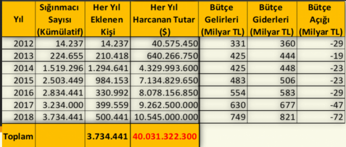 ülkenin her şeyini satıp suriyelilere yedirmek