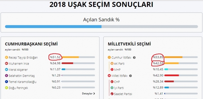 şeker fabrikası satılan kentlerin oy oranları