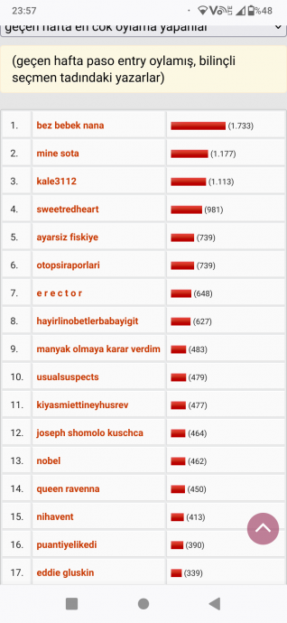 geçen hafta en çok oylama yapanlar