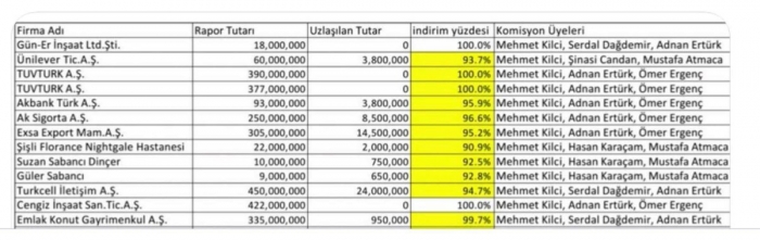 sabancı ların silinen vergi borçları