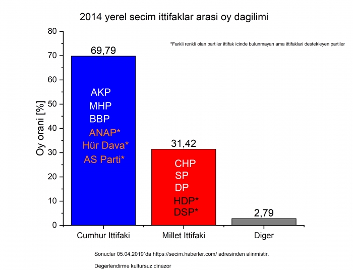 2014 ve 2019 yerel seçim sonuçları