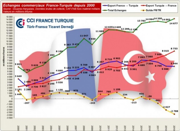 türkiye fransa ticari ilişkileri