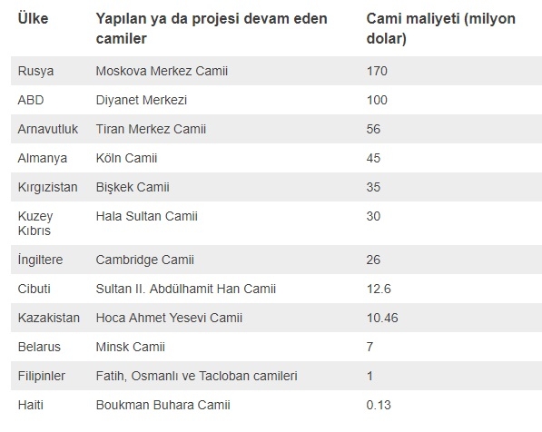 türkiye nin yurtdışında yaptırdığı camiler