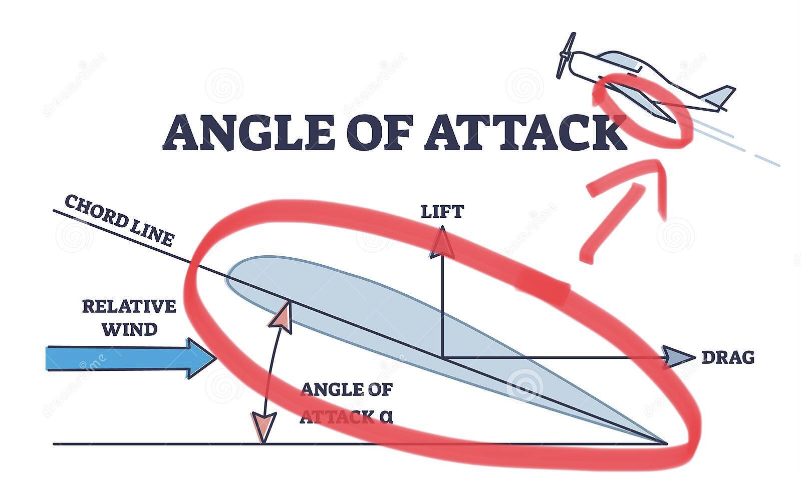 angle of attack