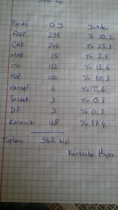bağımsız seçim anketi sonuçlarım