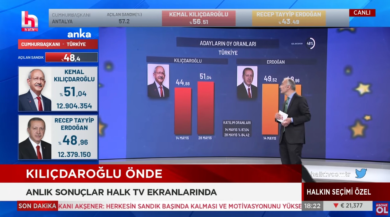 halk tv de kılıçdaroğlu önde