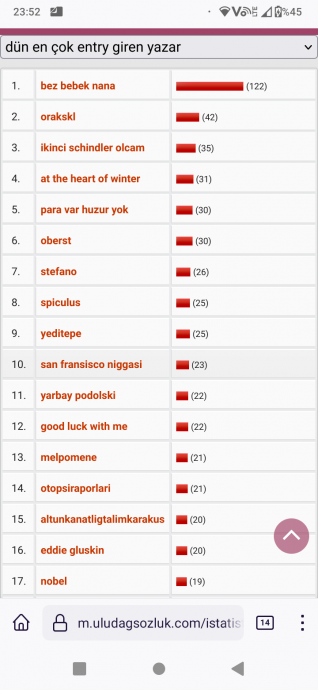dün en çok entry giren yazar
