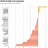 2021 yılında en çok değer kaybeden para birimi / #2193669