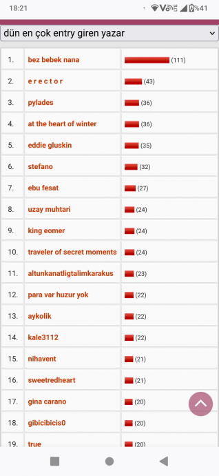 dün en çok entry giren yazar