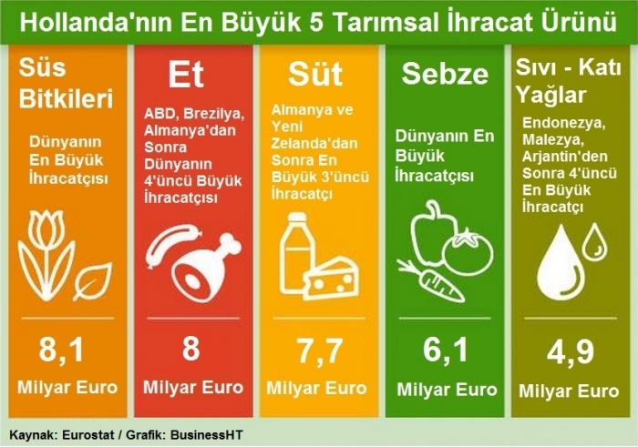 tarımda bütün avrupa ülkelerini geride bıraktık