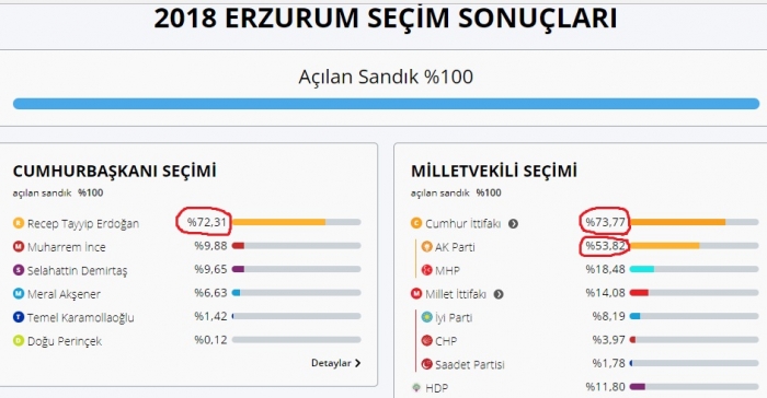 şeker fabrikası satılan kentlerin oy oranları