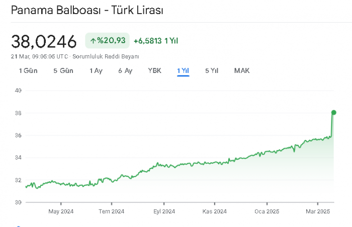 1 panama balboasının 38tl olması