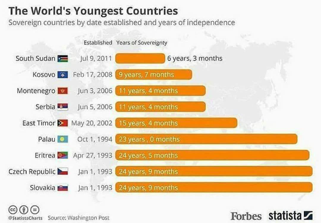 Молодые государства. Самые молодые государства. Самые молодые государства мира. Самые молодые страны. Самое молодое государство.
