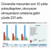 okumayanların gelir seviyesindeki yüzde 231 artış / #1746170