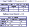 yazarların 2016 dgs sonuçları