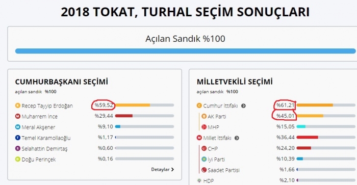 şeker fabrikası satılan kentlerin oy oranları