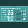 25 nisan 2020 covid 19 un günlük türkiye tablosu / #2016068