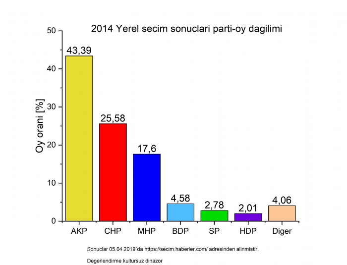 2014 ve 2019 yerel seçim sonuçları
