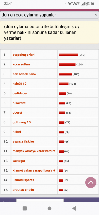 dün en çok oylama yapanlar