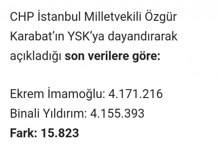 ekrem imamoğlu nun 15 bin 823 farkla önde olması