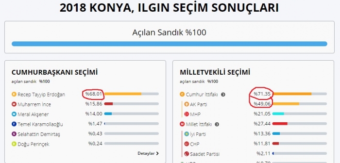 şeker fabrikası satılan kentlerin oy oranları